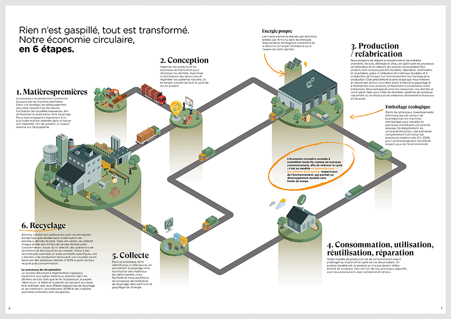 Les 6 &eacute;tapes de l'&eacute;conomie circulaire 